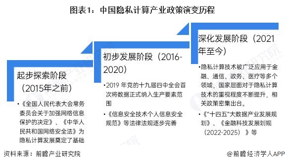 图表1：中国隐私计算产业政策演变历程