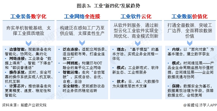 图表3：工业“新四化”发展趋势