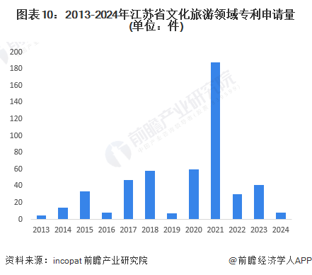 图表10：2013-2024年江苏省文化旅游领域专利申请量(单位：件)