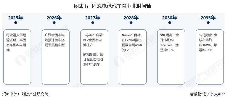 图表1：固态电池汽车商业化时间轴