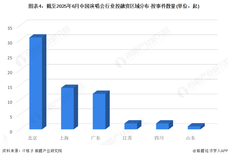 图表4：截至2025年6月中国演唱会行业投融资区域分布-按事件数量(单位：起)