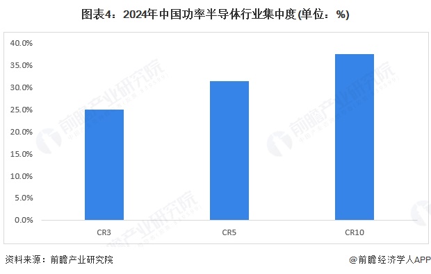 图表4：2024年中国功率半导体行业集中度(单位：%)
