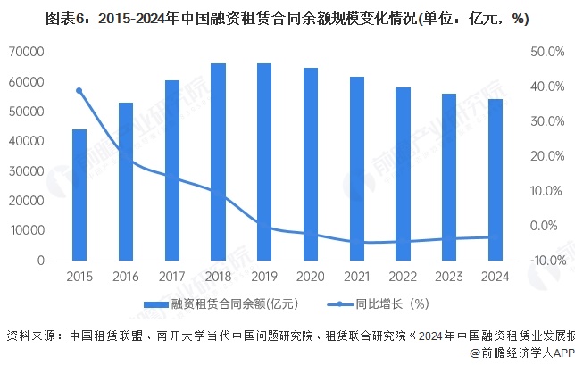 图表6：2015-2024年中国融资租赁合同余额规模变化情况(单位：亿元，%)