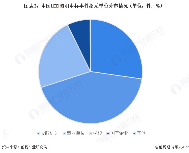 图表3：中国LED照明中标事件招采单位分布情况（单位：件，%）