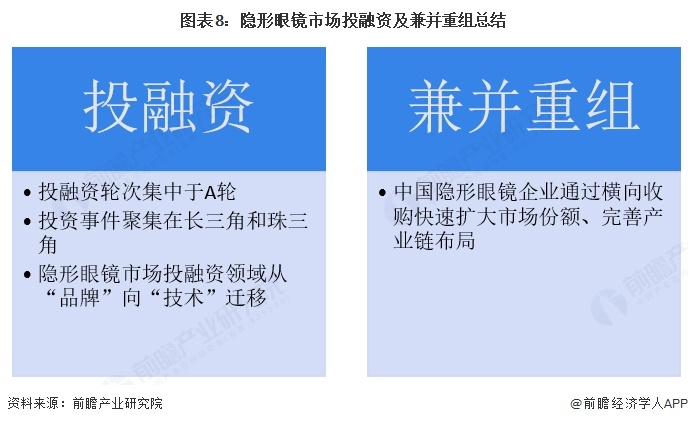 图表8：隐形眼镜市场投融资及兼并重组总结