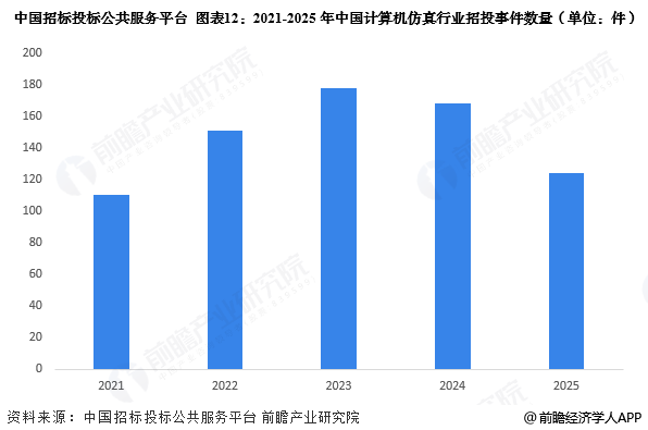图表12：2021-2025年中国计算机仿真行业招投事件数量(单位：件)