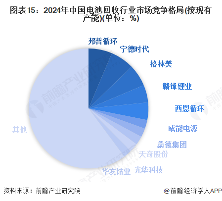 图表15：2024年中国电池回收行业市场竞争格局(按现有产能)(单位：%)