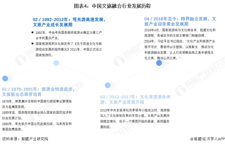 图表4：中国文旅融合行业发展历程