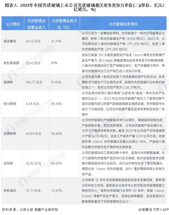 图表7：2023年中国光伏玻璃上市公司光伏玻璃相关业务竞争力评价(二)(单位：亿元/亿港元，%)