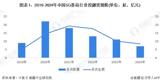 图表1：2019-2024年中国5G基站行业投融资规模(单位：起，亿元)