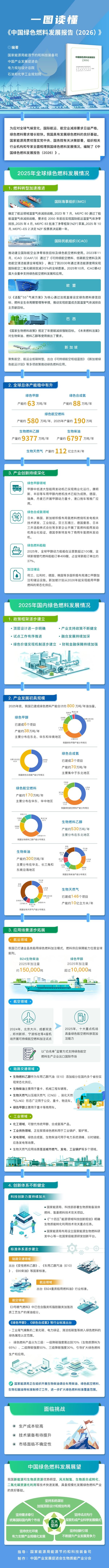 一图读懂《中国绿色燃料发展报告（2026）》