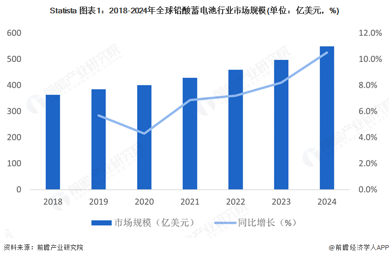 Statista 图表1：2018-2024年全球铅酸蓄电池行业市场规模(单位：亿美元，%)