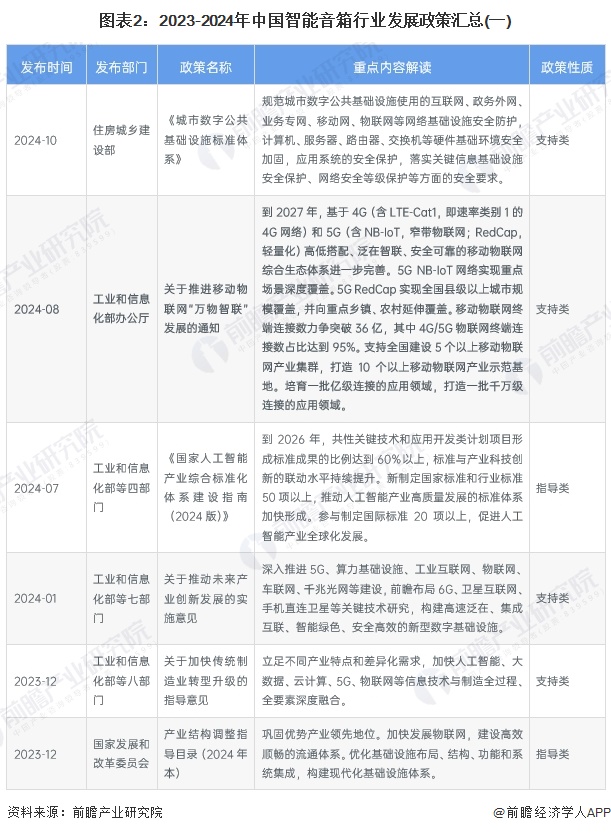 图表2：2023-2024年中国智能音箱行业发展政策汇总(一)