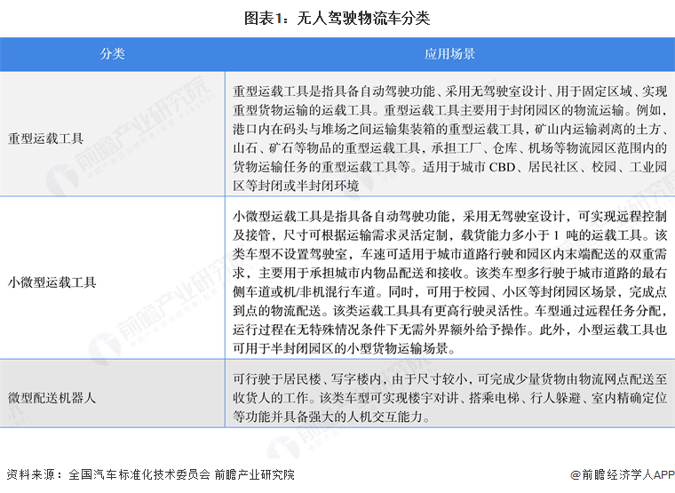 图表1：无人驾驶物流车分类