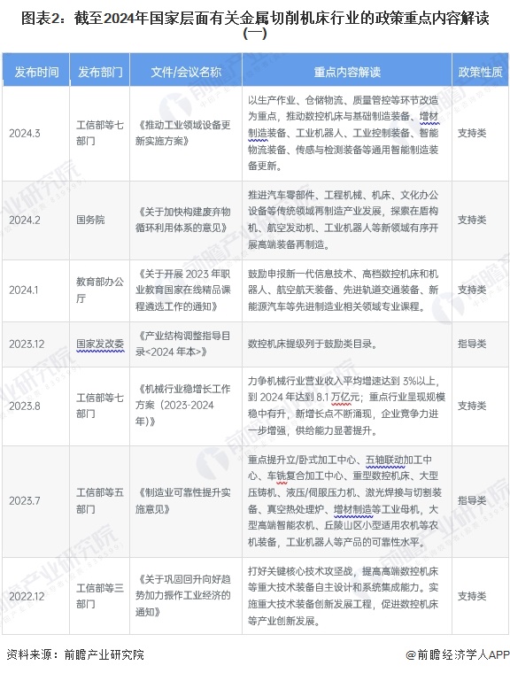 图表2：截至2024年国家层面有关金属切削机床行业的政策重点内容解读(一)