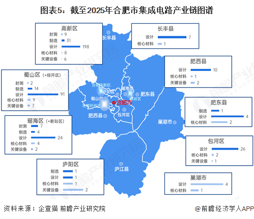 图表5：截至2025年合肥市集成电路产业链图谱