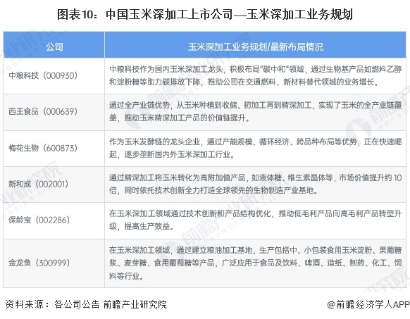 图表10：中国玉米深加工上市公司——玉米深加工业务规划