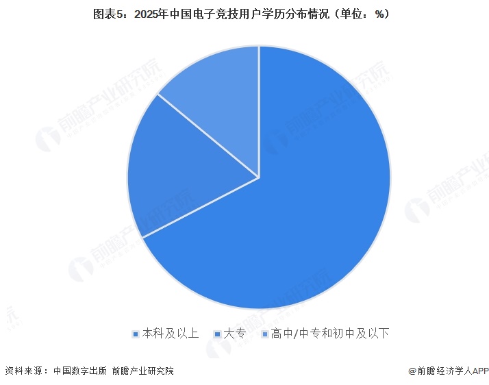 图表5：2025年中国电子竞技用户学历分布情况（单位：%）    