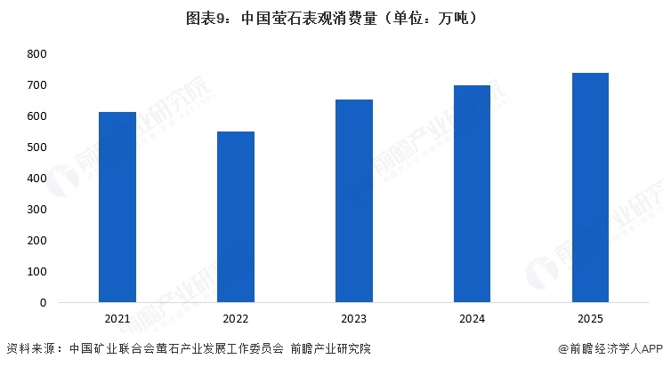 图表9：中国萤石表观消费量（单位：万吨）