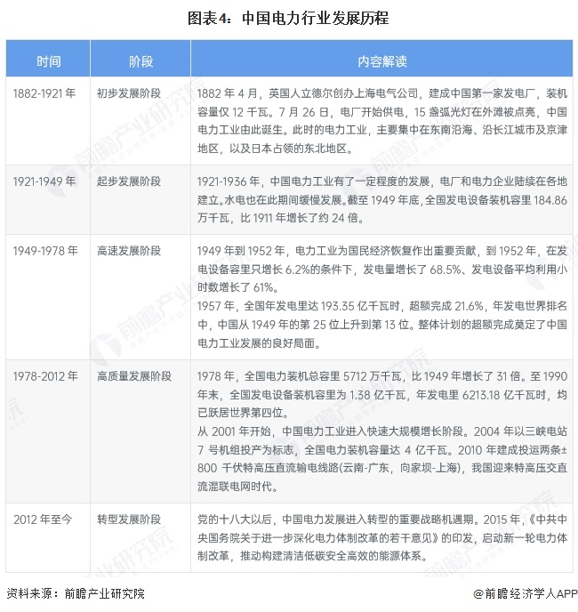 图表4：中国电力行业发展历程