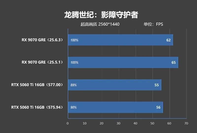 竟然相差30%！RX 9070 GRE vs RTX 5060 Ti 16GB最新驱动对比测试