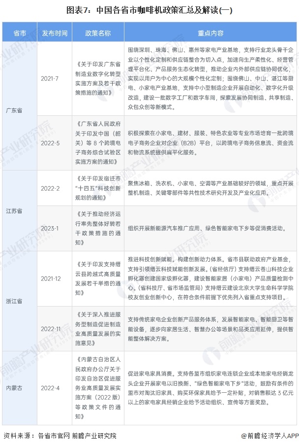 图表7：中国各省市咖啡机政策汇总及解读(一)