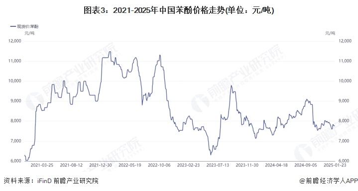 图表3：2021-2025年中国苯酚价格走势(单位：元/吨)
