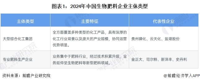 图表1：2024年中国生物肥料企业主体类型