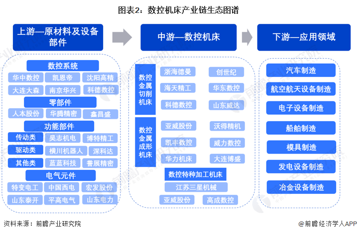 图表2：数控机床产业链生态图谱