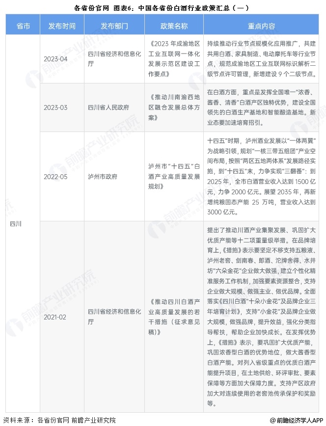 图表6：中国各省份白酒行业政策汇总(一)