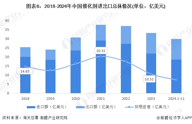 图表6：2018-2024年中国催化剂进出口总体情况(单位：亿美元)