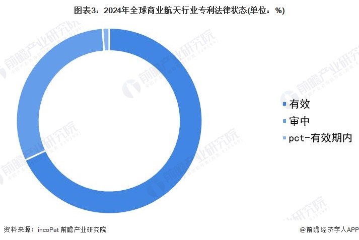 图表3：2024年全球商业航天行业专利法律状态(单位：%)