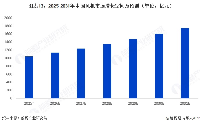 图表13：2025-2031年中国风机市场增长空间及预测（单位：亿元）  