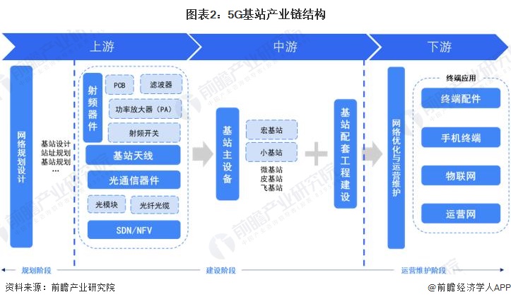 图表2：5G基站产业链结构