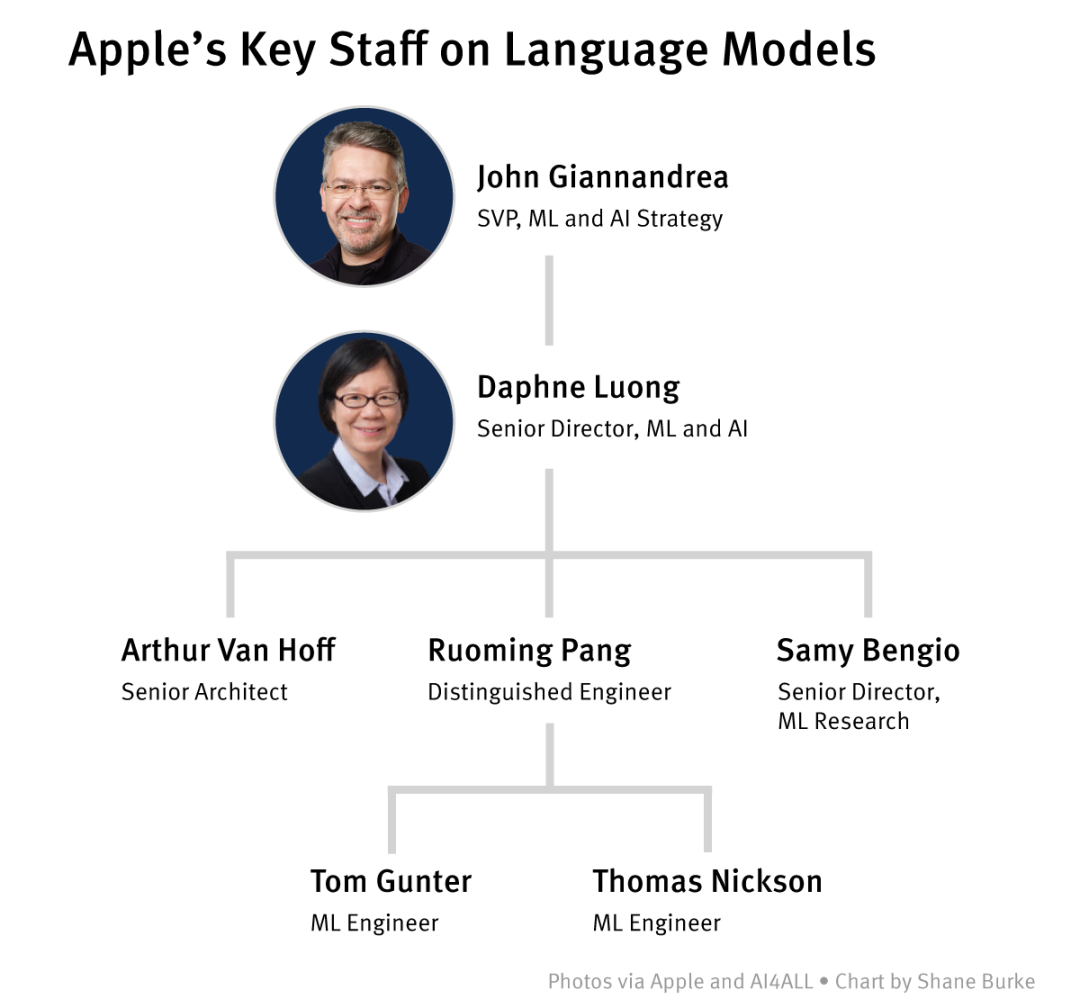 Apple Boosts Spending to Develop Conversational AI — The Information