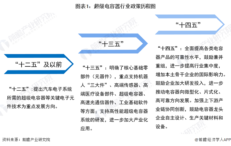 图表1：超级电容器行业政策历程图