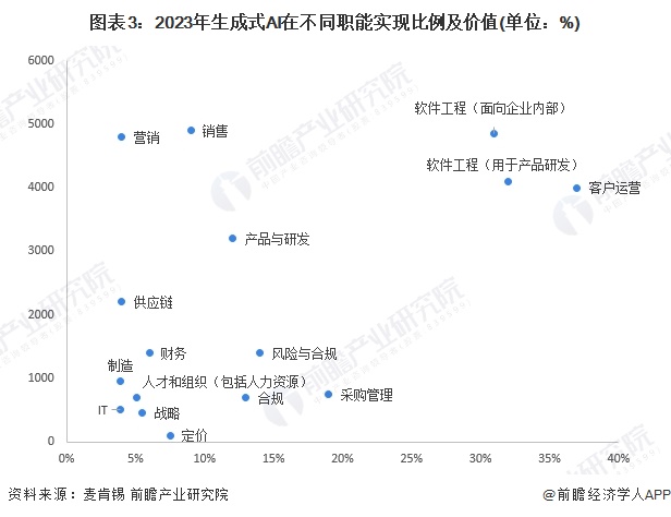 图表3：2023年生成式AI在不同职能实现比例及价值(单位：%)