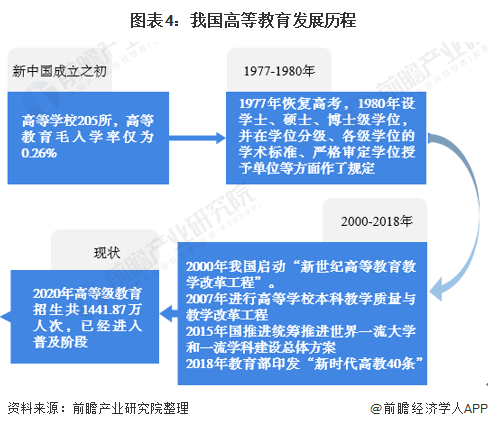 图表4：我国高等教育发展历程