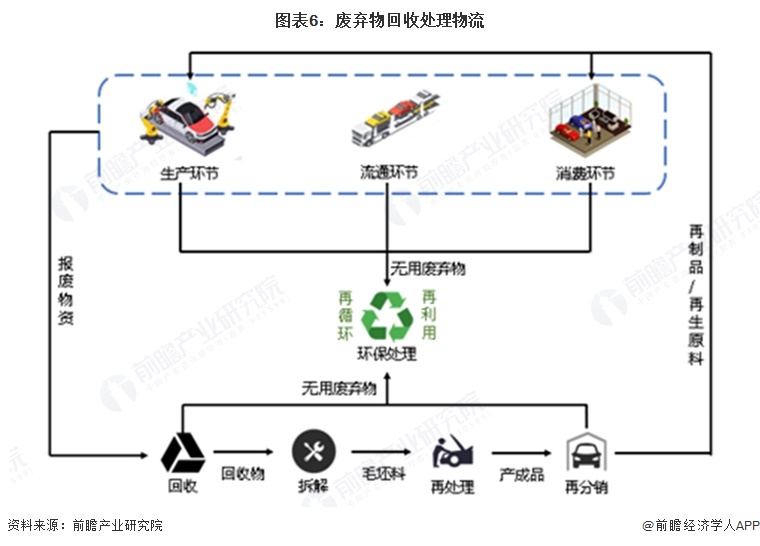 图表6：废弃物回收处理物流
