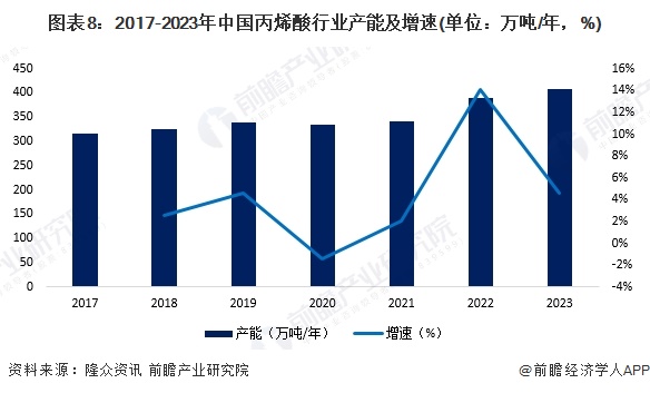 图表8：2017-2023年中国丙烯酸行业产能及增速(单位：万吨/年，%)