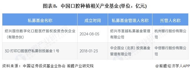 图表8：中国口腔种植相关产业基金(单位：亿元)