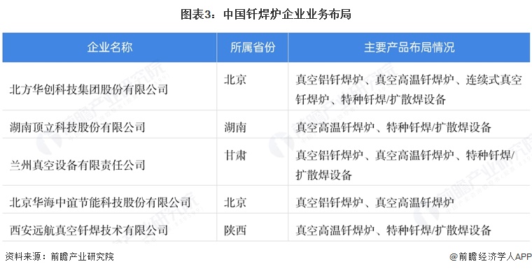 图表3：中国钎焊炉企业业务布局