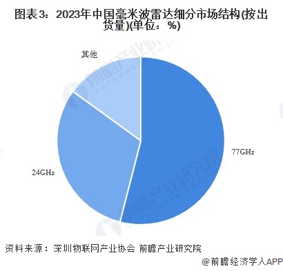 图表3：2023年中国毫米波雷达细分市场结构(按出货量)(单位：%)