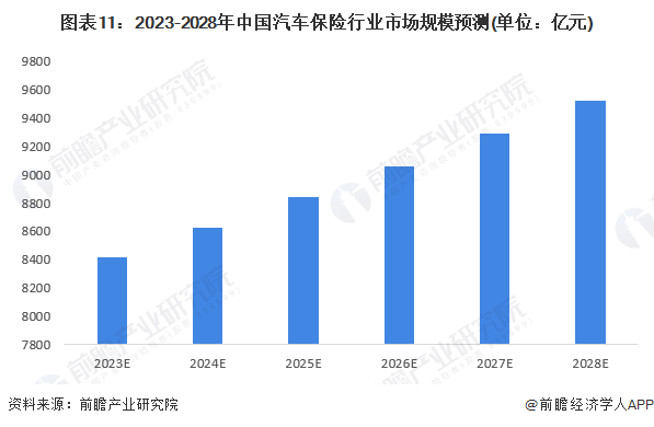 图表11：2023-2028年中国汽车保险行业市场规模预测(单位：亿元)