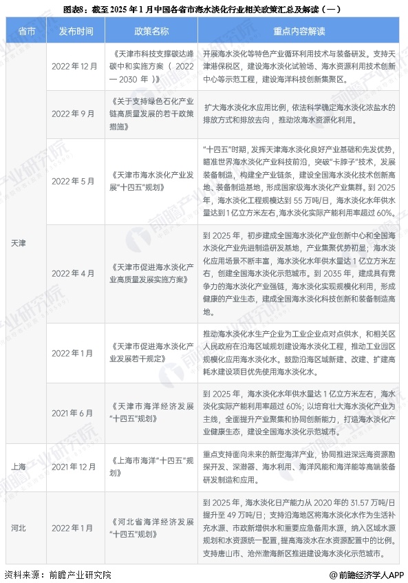 图表8：截至2025年1月中国各省市海水淡化行业相关政策汇总及解读(一)