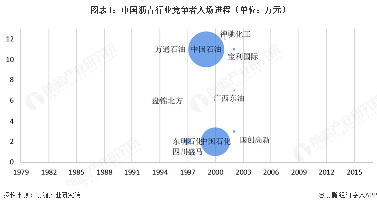 图表1：中国沥青行业竞争者入场进程（单位：万元）