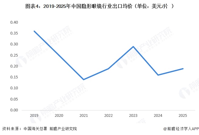 图表4：2019-2025年中国隐形眼镜行业出口均价（单位：美元/片）  
