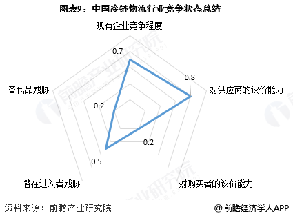 图表9：中国冷链物流行业竞争状态总结