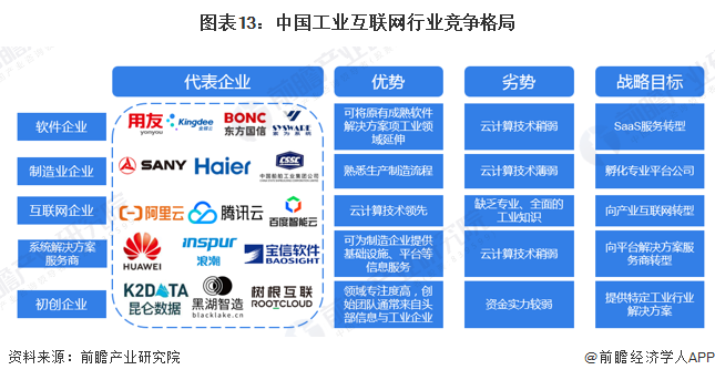 图表13：中国工业互联网行业竞争格局