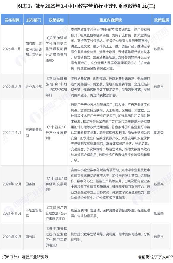 图表3：截至2025年3月中国数字营销行业建设重点政策汇总(二)